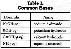 A Strong Base is a strong electrolyte because it completely ionizes in water to produce a large number of OH - ions in solution