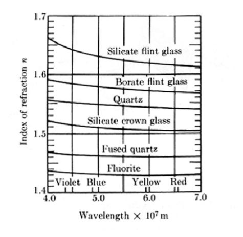 wavelengths of light on an exit plane placed 4 cm