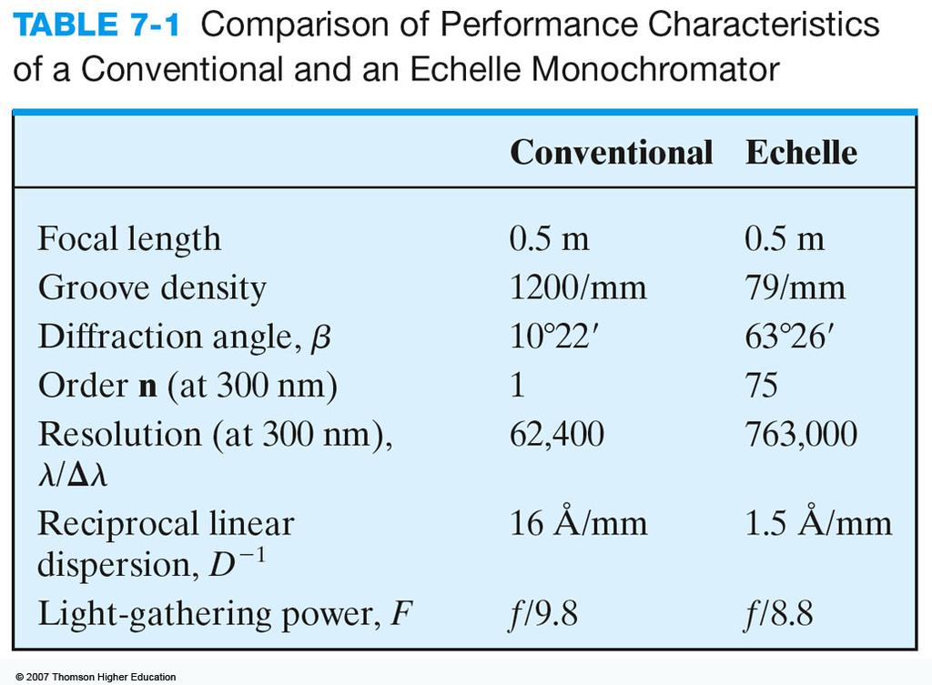 MONOCHROMATOR PERFORMANCE CHARACTERISTICS 1. Spectral purity 2.