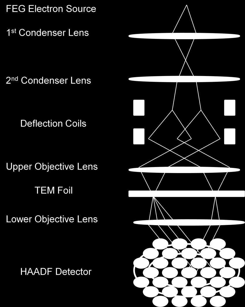 collects electrons scattered to high angles defined by the camera length used, and those electrons are used to determine the image intensity for each scan position.