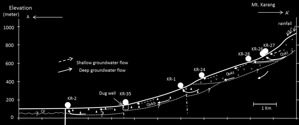 samples implying these water flowing in deep aquifer. Figure4. Schematic of groundwater flow systems in the Mt. Karang aquifer system 5.