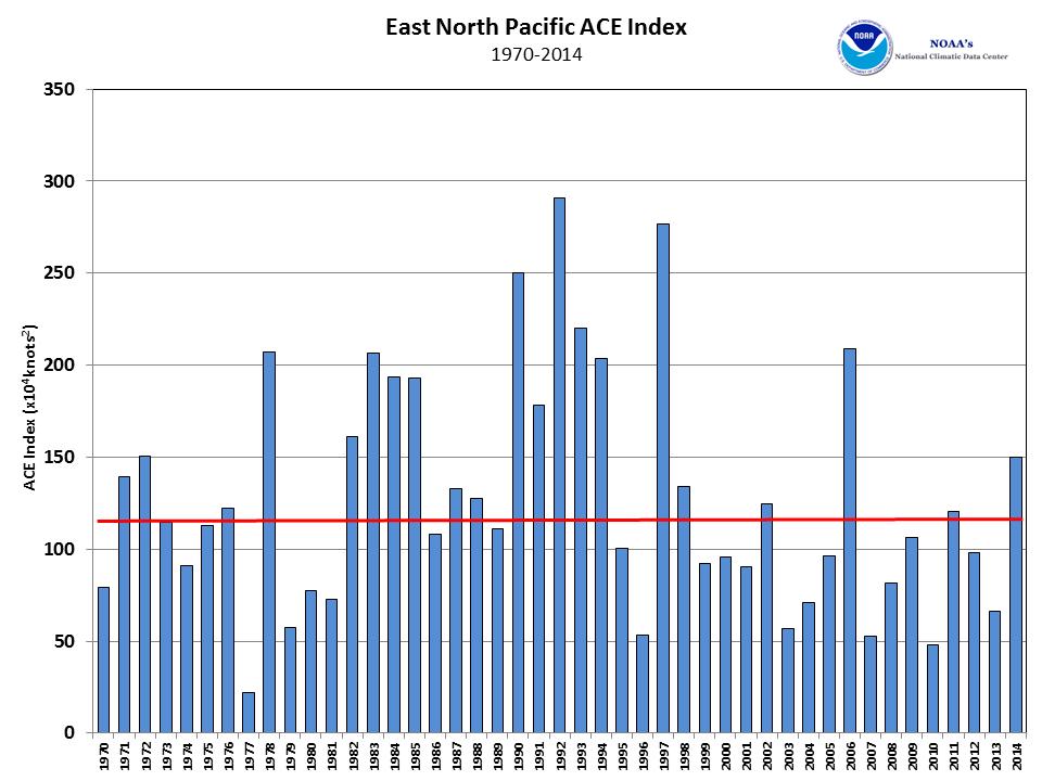 East Pacific Basin 2014 Season