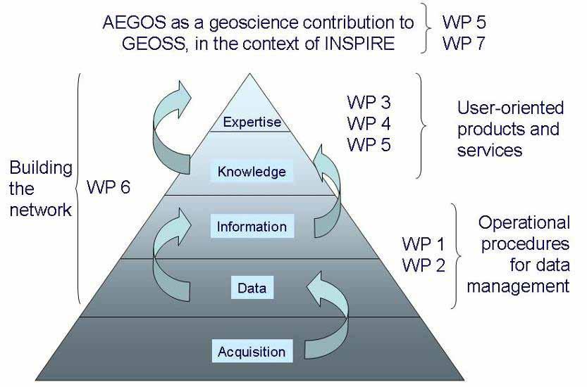 Integration of the AEGOS work pacages WP6 Contribution of work packages to the geoscience information system