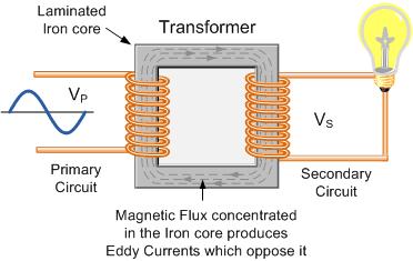 Transformer Transforms AC voltage UP or DOWN