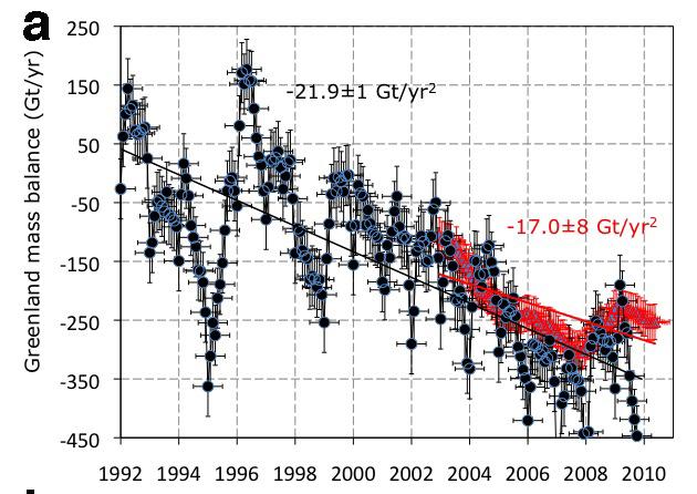 Greenland mass balance Acceleration of mass loss Mass Balance (Gt/year) 1990s Snowfall 550 Melt/Runoff 250 Discharge 300 Net Balance -30 SLR (mm/year) Earlier