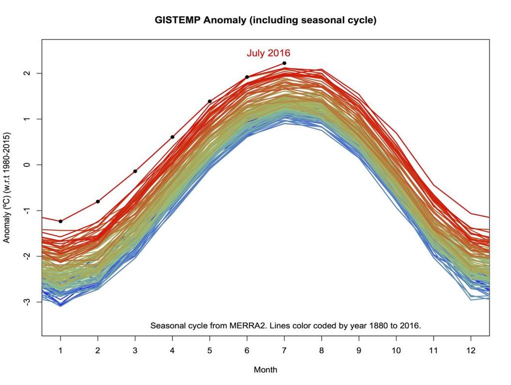 Global temperature constantly rising since 1880 This July temperature