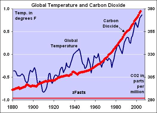 CO2 constantly increasing after industrializations since 1880 and so does