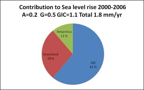 Contributions to Sea level rise from glaciers 2008 Antarctica = 0.54 Greenland = 0.