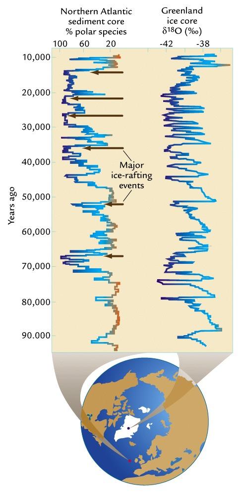 Oscillations Recorded in North Atlantic Sediments