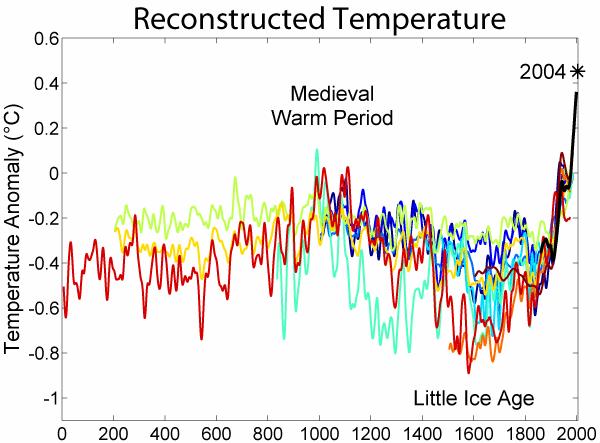 Yearly Temperature Change for the Last 2000 Years Red: recent estimates; Blue: earlier estimates Global Warming Data from tree rings, corals, ice cores, and historical records are shown in various