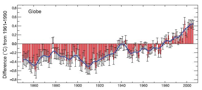 Temperature Trends from 1850 to 2006 http://www.ucsusa.org/global_warming/science/recordtemp2005.html Data over the globe (land and sea). Warming periods: 1900-1945 1945 (by 0.