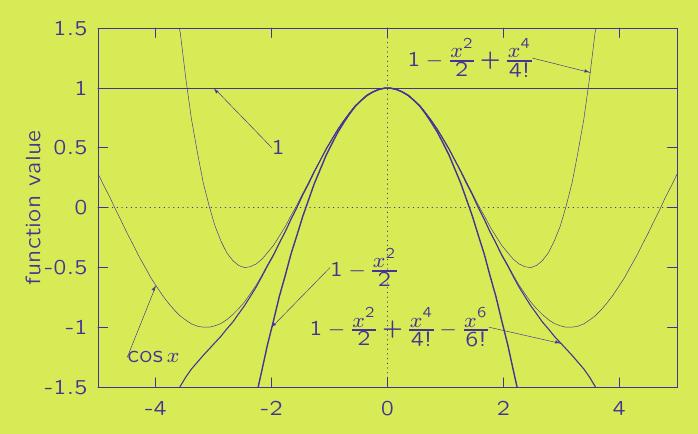 Approximation by Taylor s series Figure: Taylor s series approximation