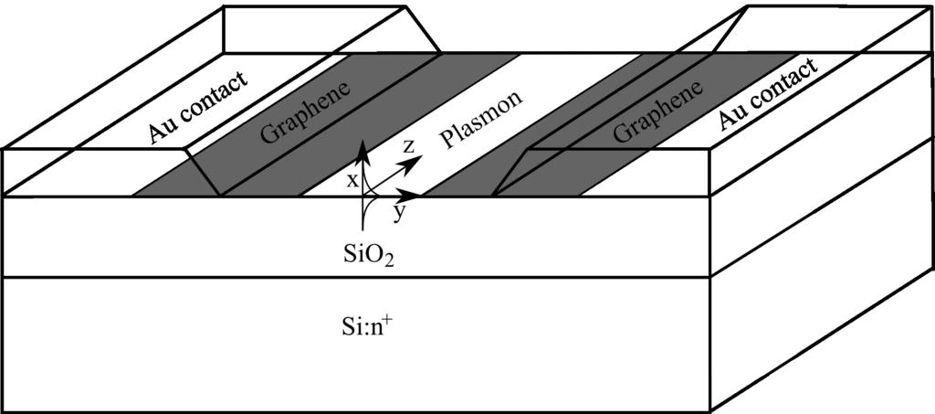 3 FIG. 2: Device geometry for the plasmon modulator. A gate bias is applied to the graphene monolayer by applying a voltage from the Au contacts to the Si:n + substrate.
