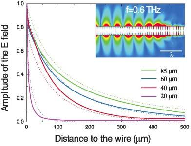 we show how the dispersion relation of surface plasmon polaritons (SPPs) propagating along a perfectly conducting wire can be tailored by corrugating its surface with a periodic array of radial