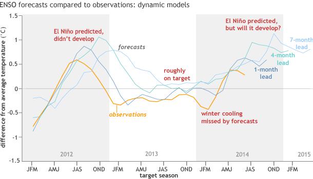 Target Period Slippage of El-Nino Forecasts When predictions that correspond best with observations occur earlier than the intended target season. AKA.