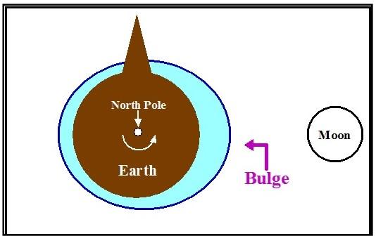 T. James Noyes, ECC Tides Unit II: The Bulge Theory of the Tides (Topic 7A-2) page 5 One Bulge: Moon s Gravity pulls on the Ocean Anyone with a basic familiarity with gravity may be confused by the