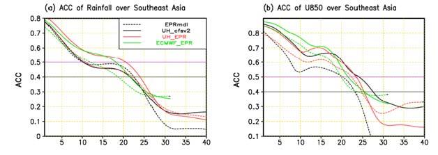 Statistical-Dynamical Ensemble Forecasting Skill of Southeast Asian Monsoon ISO in 2008 Rainfall U850 Individual