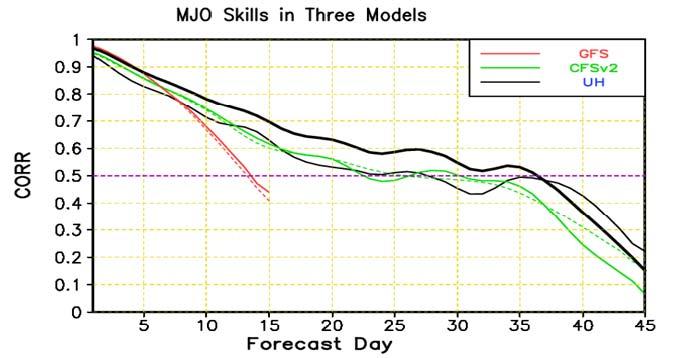 MJO Skills in Three GCMs during DYNAMO/CINDY (Wheeler-Hendon Index) (Sep 2011- Mar 2012) GFS: 14