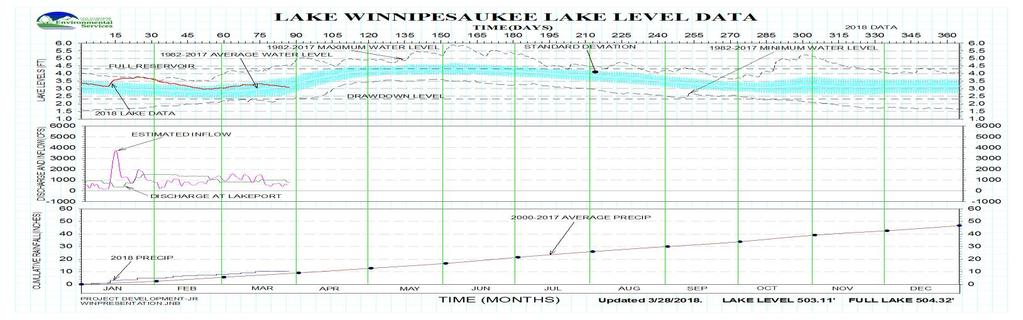 Water Supply/Lake Levels
