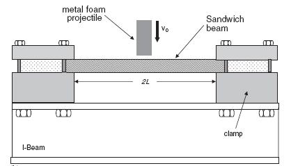 Figure 2-4. Using aluminium foam projectiles to simulate non-uniform shock loading [36] The deflection profiles of sandwich beams with a metal foam core are shown in Figure 2-5.