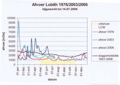 Figure 4. Observed river flow, left: River Rhine at Lobith, and right River Meuse at Luik (2006: dark blue line, 2003: light blue line, 1976: red line, and long-term average daily flow: black line).
