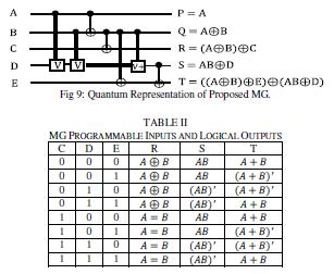 When the MRG is utilized as a programmable reversible logic gate with two select inputs, it will calculate four logical calculations on those two logical outputs: OR, NOR, XOR and XNOR. III.