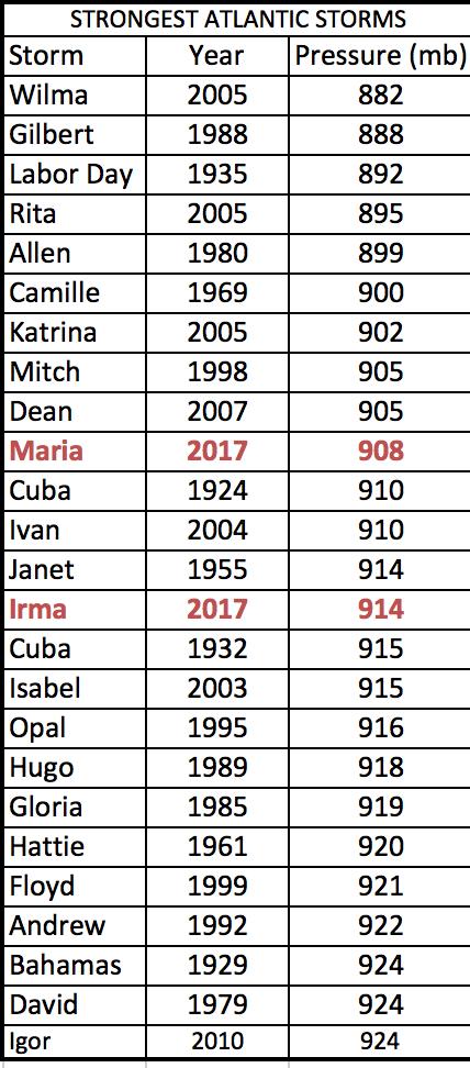 In terms of intensity, Maria had the 9 th lowest pressure ever recorded in the Atlantic Basin and Irma was tied for 11 th.