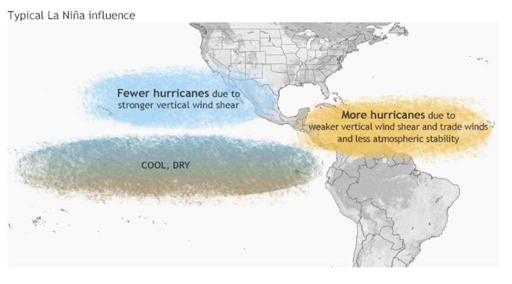 Image courtesy of climate.gov based on originals by Gerry Bell When La Ninas develop there are usually fewer storms in the eastern Pacific and less shear to disrupt the Atlantic storms.