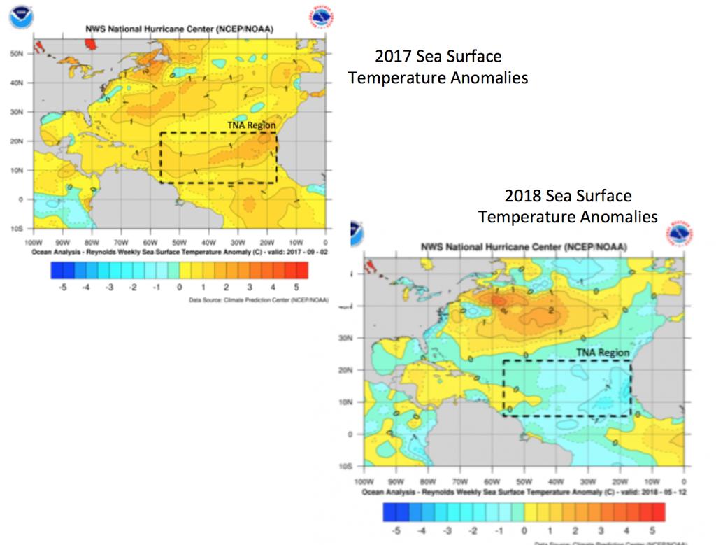 2018 should return to the quieter activity regimes we experienced since 2005 with a cooler Atlantic, the real determinant about activity in the Atlantic basin Dr.