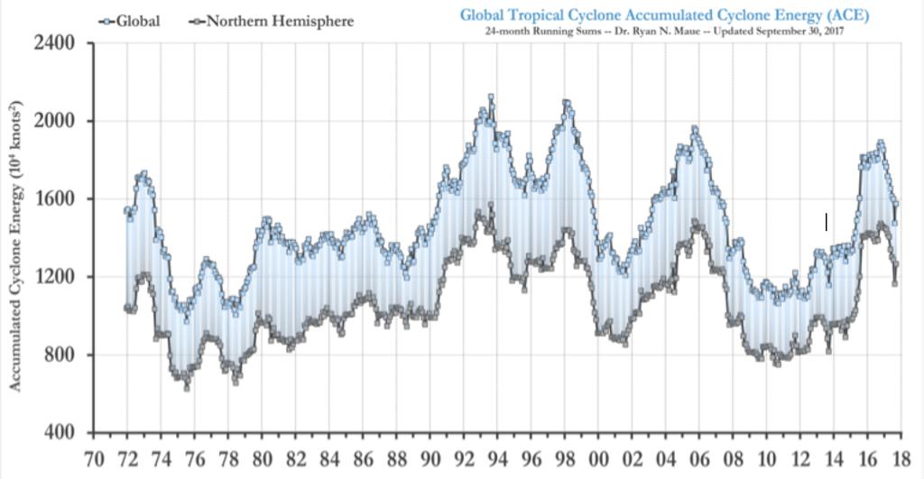 The Accumulated Cyclone Energy Index for the Atlantic