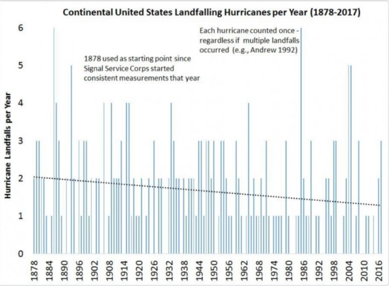 hurricane by year