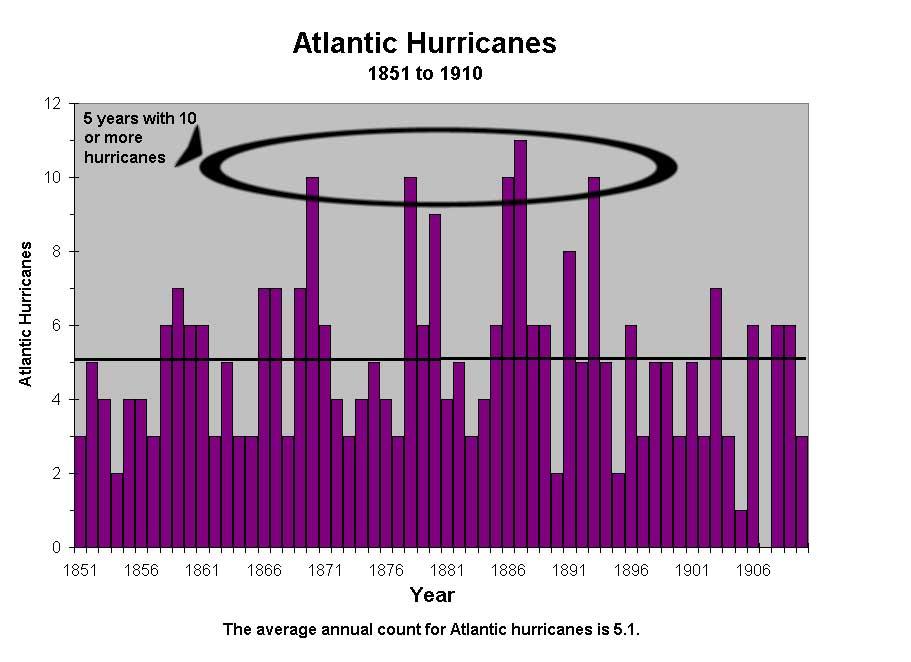 1893, had at least 10 hurricanes. Of those, 5 became major hurricanes.