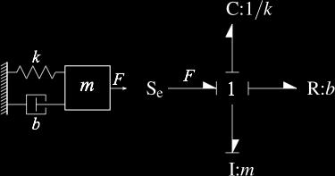 Prototypical Second-Order System x ሶ = p m p ሶ = kx b p + F(t) m The Natural Response Prototypical second-order differential equation with no input x ሷ + 2ζω n x ሶ