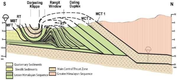 Figure 3 A balanced cross section through Sikkim, India showing the major units and structures present.