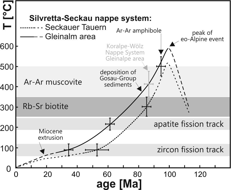 Green et al., 1986; Wolf et al., 1996) in Oligocene times. The apatite fission track age from the Gleinalm is 34 Ma (Dunkl et al., 2005) and indicates cooling 25-30 Ma later than in the north.