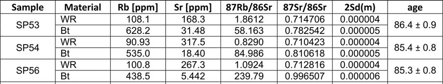 Table 2: Results of Rb-Sr analysis. Table 3: Chemical composition of selected rocks from Untere Bodenhütte area (SP53-SP78).