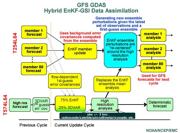 The Hybrid EnKF uses EnKF to create an ensemble of