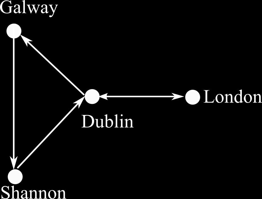 Here is a route network for a start-up airline that has two routes it flies. One goes Dublin London and London Dublin, while another route makes a round trip Dublin Galway Shannon Dublin.