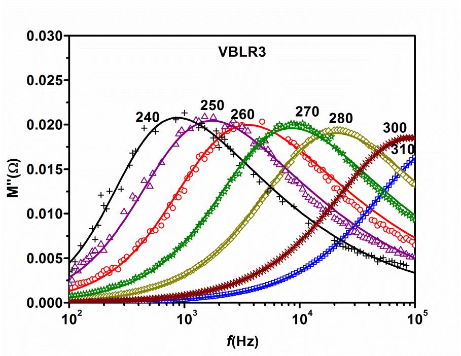 Fig. 1: Electric modulus representation of VBLR3 glass sample. Solid lines are fit to Eq. (3).