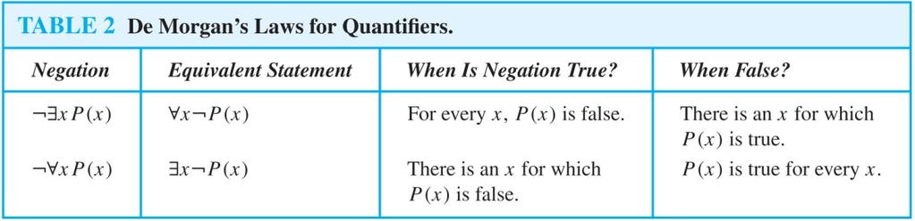 De Morgan s Laws for Quantifiers The rules for negating quantifiers are: The