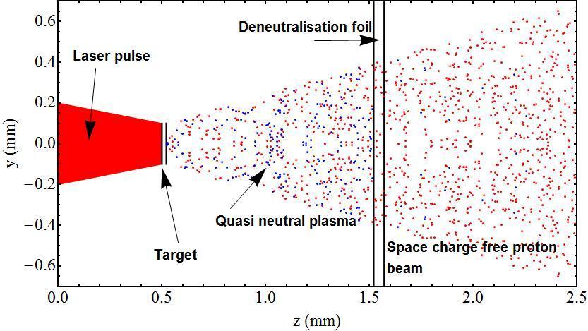 Deneutralization with a foil Deneutralization with thin metal foil: Bunch is initially quasi neutral and drifts into space At some position z foil place a thin foil to absorb