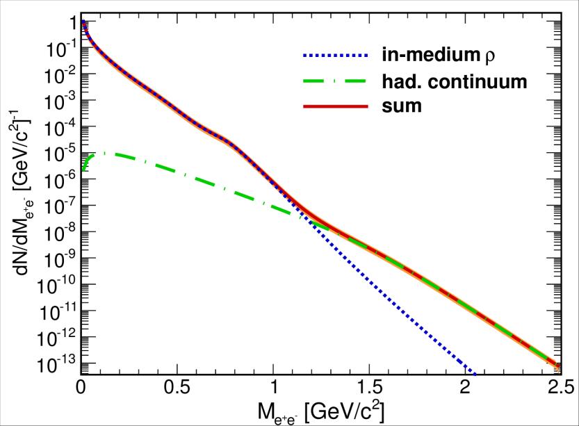 low-mass spectrum inverse slope parameter: T S = 88 ± 5 MeV in IMR, T S = 64 ± 5