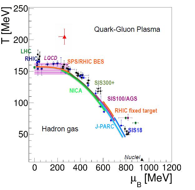 Electromagnetic probes in heavy-ion collisions Experiments across the QCD phase diagram Search for phase boundary(ies) fluctuations of conserved quantum numbers flavor production (multi-strange,