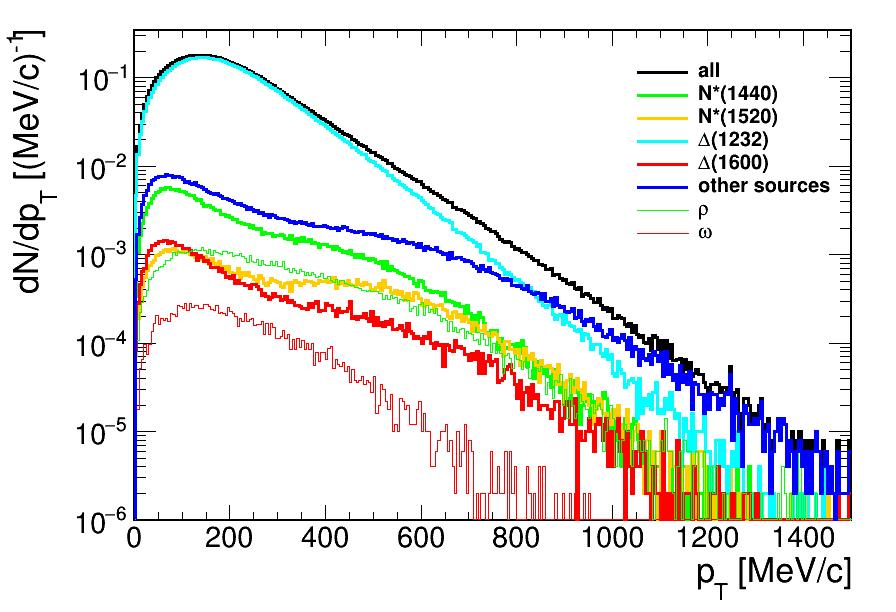 Final-state pion spectra Dominant contribution: Δ(1232) decays (cyan) Many more resonances contribute