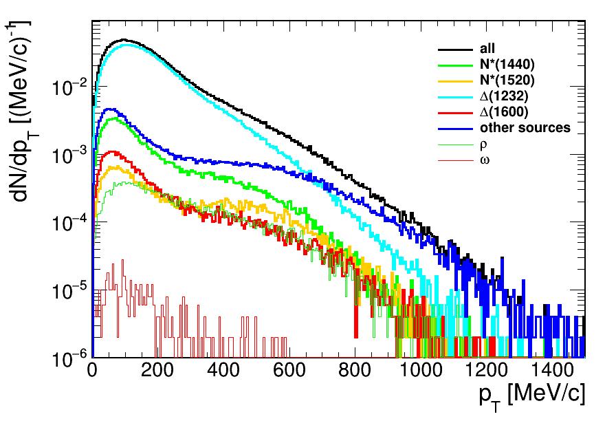 Final-state pion spectra: density