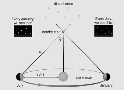 determine distance o Measure the apparent movement of stars