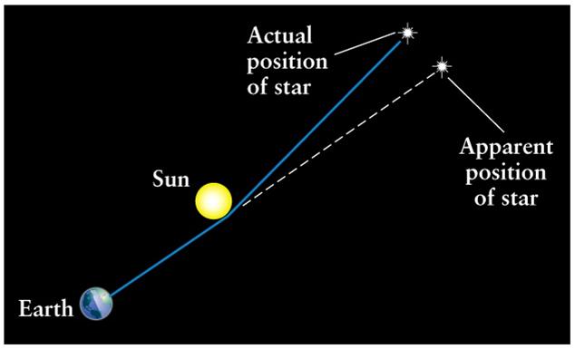 Universe A 2D Analogy of 4D Spacetime Explains: The action of gravity across distance The shapes of planetary orbits they follow the curvature of spacetime around the Sun!