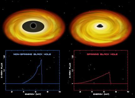 Characteristics of accretion disk depend on ISCO Angular momentum J of black hole affects location of ISCO maximum speed of accreting material maximum Doppler