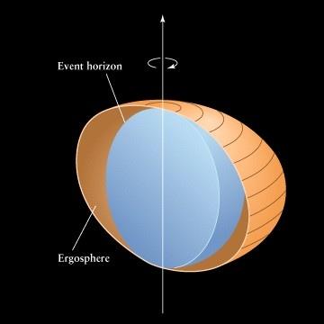 Anatomy of a Kerr BH The event horizon is located at: g rr = 1!