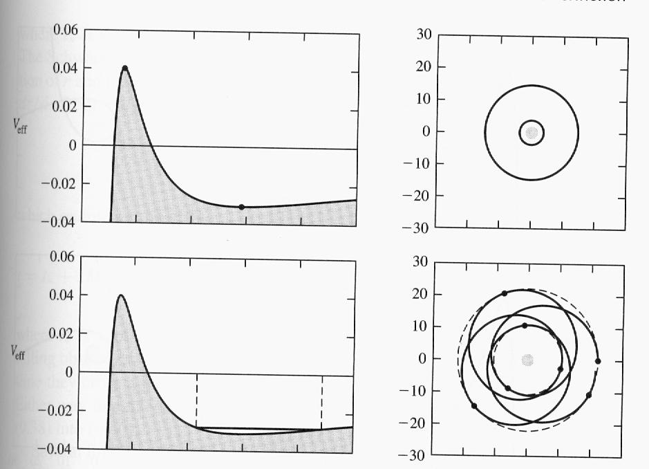Bound orbits Circular orbits: r=constant r 6M in Schwarzshild spacetime Kepler s third law: ' = d' dt = ± M